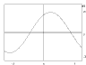 Picture of a 2D sine curve